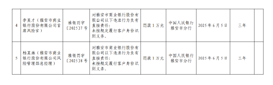雅安市商业银行被罚46.2万元:违反账户管理规定 未按规定履行客户身份识别义务等