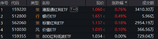 分红潮涌动，银行ETF（512800）逆市新高！中科曙光复牌涨停，50万手封单排队抢筹，信创ETF换手率激增