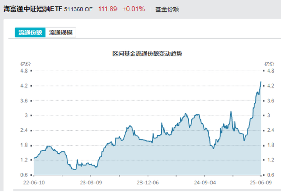 见证历史！激增80%，这一产品狂飙，规模突破3100亿元！