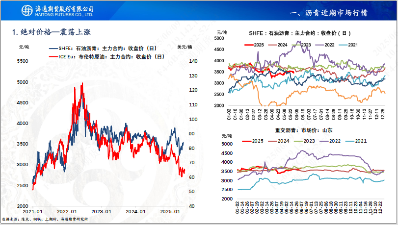 【沥青周报】Bu-Brent裂解高位回落，沥青跟随油价反复波动