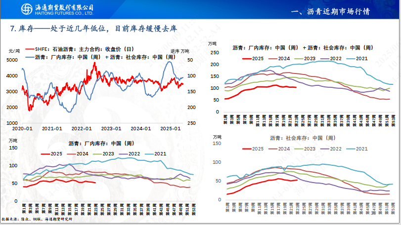 【沥青周报】Bu-Brent裂解高位回落，沥青跟随油价反复波动