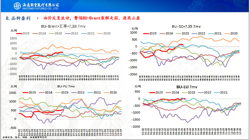 【沥青周报】Bu-Brent裂解高位回落，沥青跟随油价反复波动