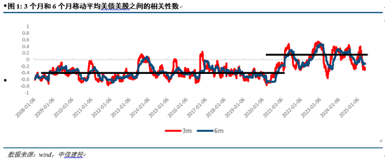 中信建投:美债如何牵引全球大类资产?