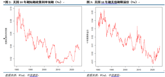 中信建投:美债如何牵引全球大类资产?