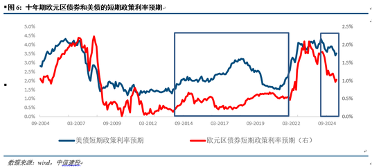 中信建投:美债如何牵引全球大类资产?