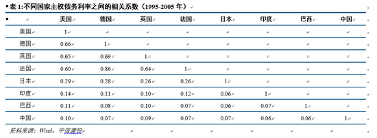 中信建投:美债如何牵引全球大类资产?