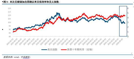 中信建投:美债如何牵引全球大类资产?