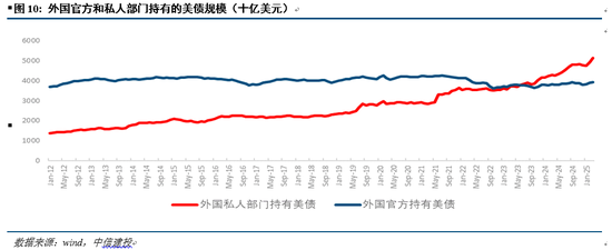 中信建投:美债如何牵引全球大类资产?