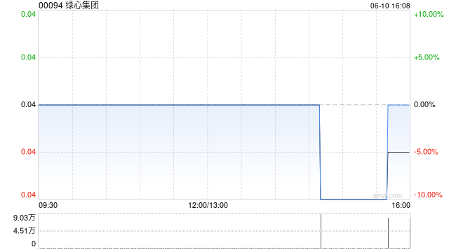绿心集团拟折让约9.25%按“2供1”基准发行供股 最多净筹约3180万港元