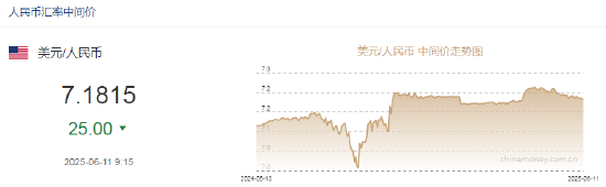 人民币兑美元中间价报7.1815，上调25点
