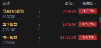 港股高开高走，恒生科技指数涨超1%