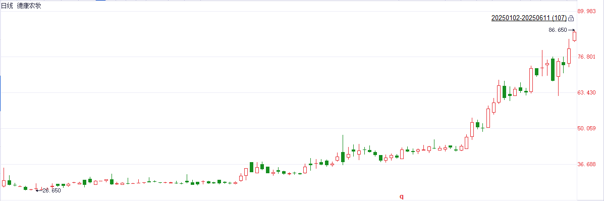德康农牧年内累计涨幅超200% 背后原因是什么?