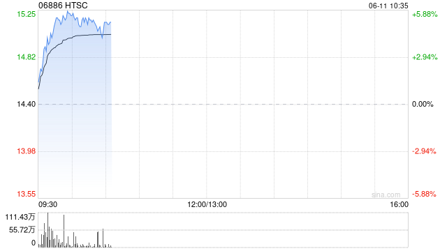 大湾区港股企业可有序回深上市 ！港股中资券商股强势冲高，华泰证券涨超5%
