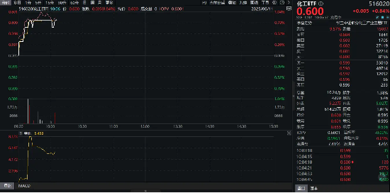 重拾升势！锂电龙头领涨，化工ETF（516020）盘中涨超1%！机构研判：化工行业景气度有望底部回暖