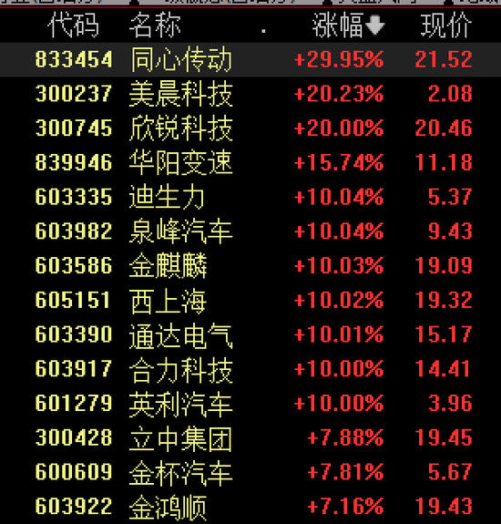 刚刚，小米汽车宣布：将供应商支付账期统一至60天内！长城、小鹏也跟进，汽车零部件供应商股价大涨