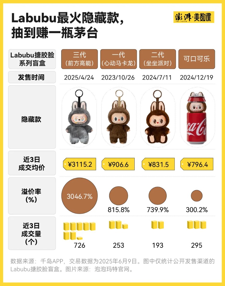 Labubu捧出了河南新首富 多少年轻人在为潮玩消费？