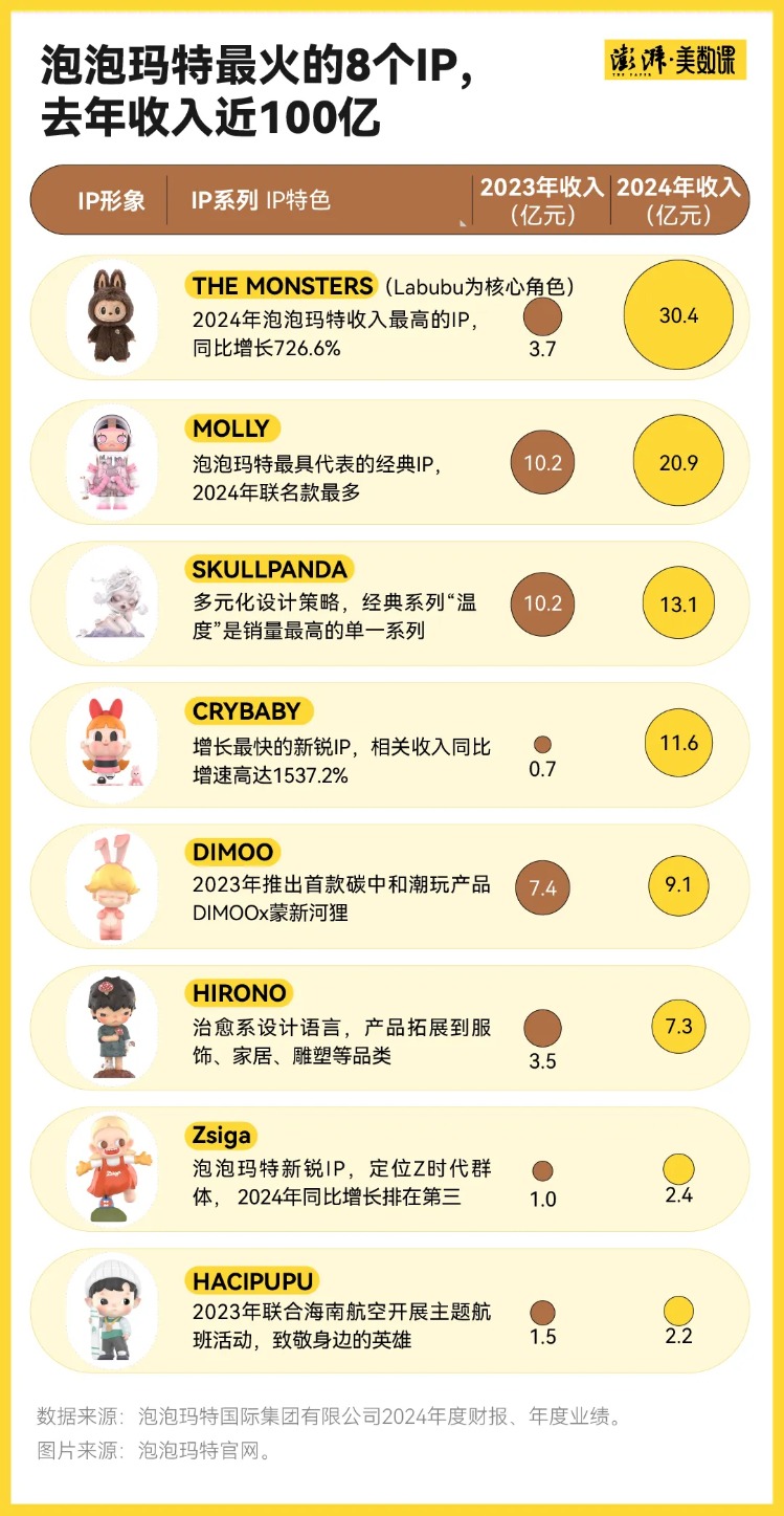 Labubu捧出了河南新首富 多少年轻人在为潮玩消费？