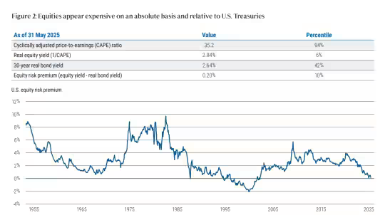 传统世界秩序被颠覆?PIMCO:相较美债 美股近25年来从未如此昂贵