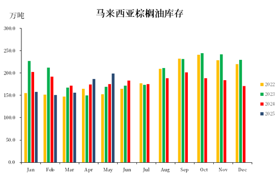 棕榈油：马来局5月报告