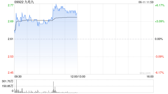 九毛九早盘涨超5% 拟最高2亿港元购回公司股份