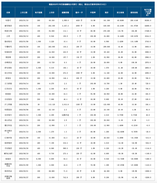 港股IPO跃居全球第一，打新有多赚钱？