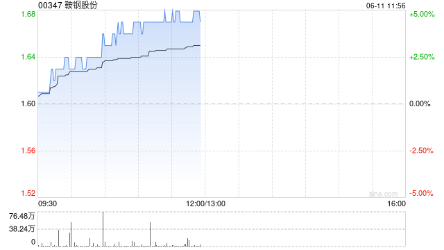 鞍钢股份现涨近4% 牵头攻关国内首根深海油气输送用双金属复合管