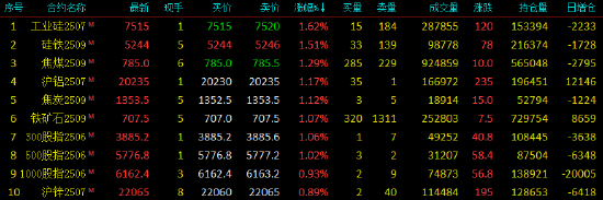 午评|国内期货主力合约涨跌不一 棕榈油跌超2%