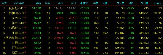 午评|国内期货主力合约涨跌不一 棕榈油跌超2%
