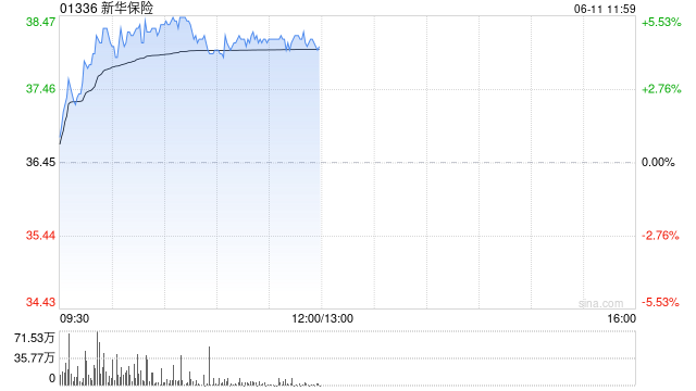 新华保险午前涨超4% 以协议转让方式成为杭州银行第四大股东