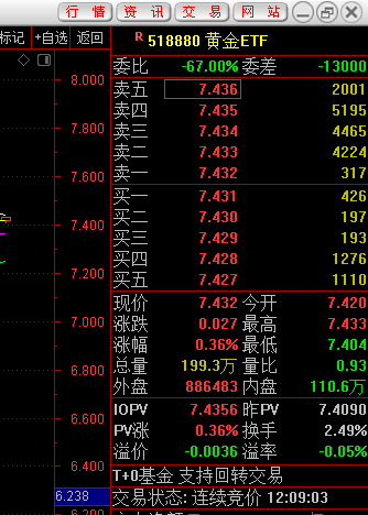 快讯：黄金ETF(518880)上涨0.36% 成交额14.79亿