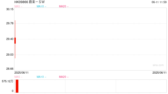 汽车行业掀“60天账期”风暴 蔚来等车企受困“高负债、低现金、长账期”尚未响应