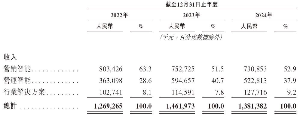 明略科技，中国最大的数据智能应用软件供货商，递交IPO招股书，拟赴香港上市，中金独家保荐