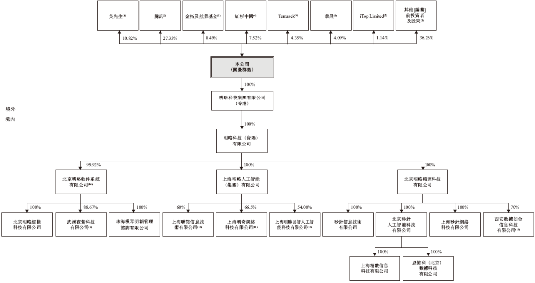 明略科技，中国最大的数据智能应用软件供货商，递交IPO招股书，拟赴香港上市，中金独家保荐