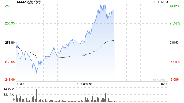 泡泡玛特午后一度涨超4%，股价续创历史新高，大摩预计泡泡玛特将成为规模增长最快的全球消费品牌
