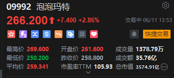 泡泡玛特午后一度涨超4%，股价续创历史新高，大摩预计泡泡玛特将成为规模增长最快的全球消费品牌