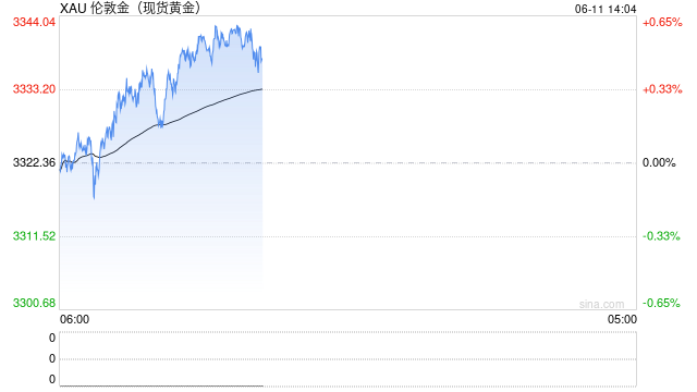 富国银行:预测金价到2026年底将达到3600美元