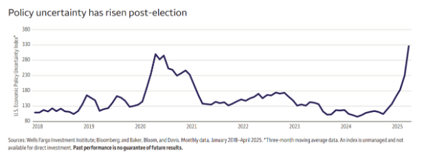 富国银行:预测金价到2026年底将达到3600美元