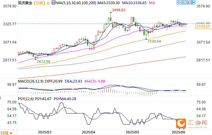 富国银行:预测金价到2026年底将达到3600美元