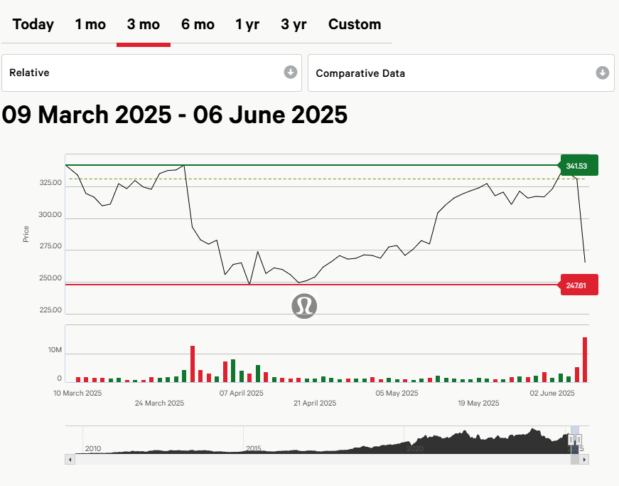 lululemon“江郎才尽”