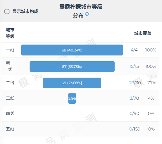 lululemon“江郎才尽”