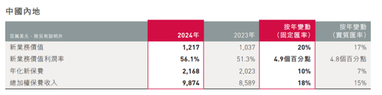 87岁谢仕荣挥别友邦保险，八年拿走薪酬超5000万