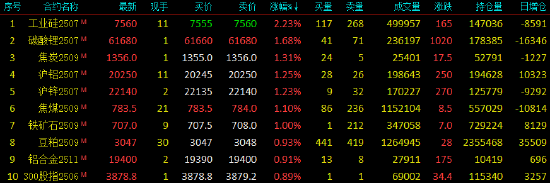 收评|国内期货主力合约涨跌不一 工业硅涨超2%