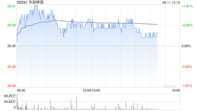 大摩：维持华润啤酒“买入”评级 目标价34港元