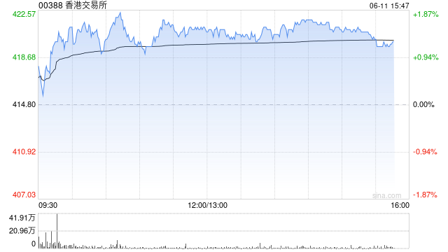 港股IPO市场持续活跃！港交所突破420股价续创阶段新高，年内累涨约45%