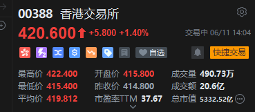 港股IPO市场持续活跃！港交所突破420股价续创阶段新高，年内累涨约45%