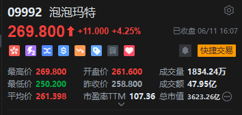 收评：港股恒指涨0.84% 科指涨1.09% 哔哩哔哩涨近10% 泡泡玛特股价续创新高