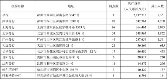 平安银行中层人事调整 涉及深圳、广州分行
