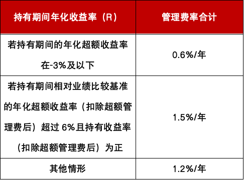 首批新型浮动费率基金力作！如何“让利”持基者？