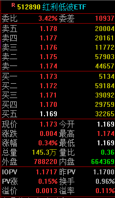 快讯：红利低波ETF（512890）涨0.34% 成交额1.70亿