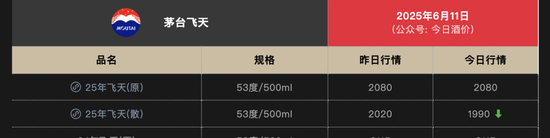 担心的还是来了!飞天茅台市场报价跌破2000元